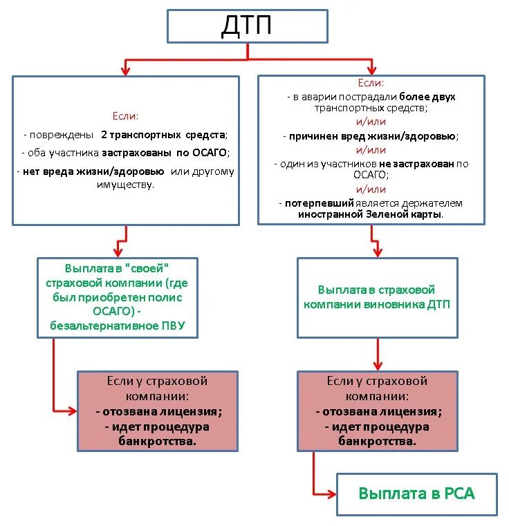 Схема возмещения ущерба при ДТП по ОСАГО. Прямое возмещение убытков (ПВУ). ОСАГО схема выплат. Прямое возмещение убытков схема. Можно обратиться в страховую виновника