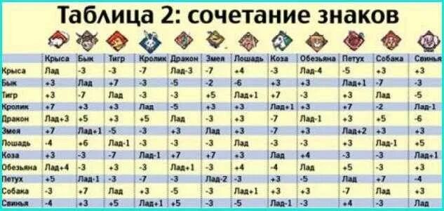 1991 гороскоп мужчины. Таблица совместимости гороскопов. Гороскоп по годам рождения таблица. Совместимость по годам зодиака. Совместимость по дате рождения.