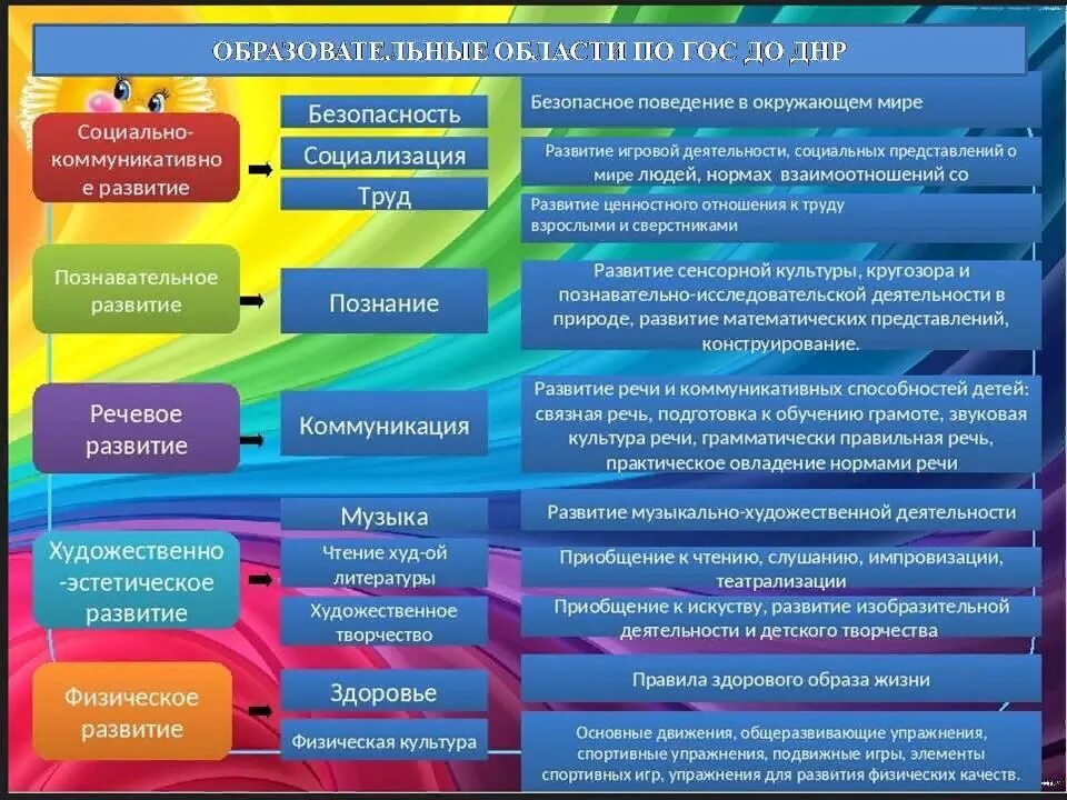 Содержание образовательных областей реализуется. Названия образовательных областей по фгос в детском саду. 5 образовательных областей по фгос в доу.