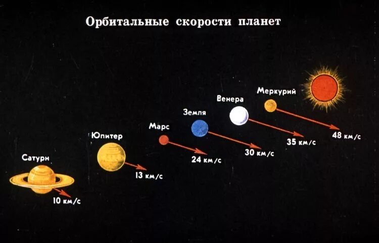 Планеты солнечной системы по удаленности от солнца. Оборот планет вокруг солнца. Орбитальная скорость планет солнечной системы. Скорость вращения планет вокруг солнца. Время на разных планетах