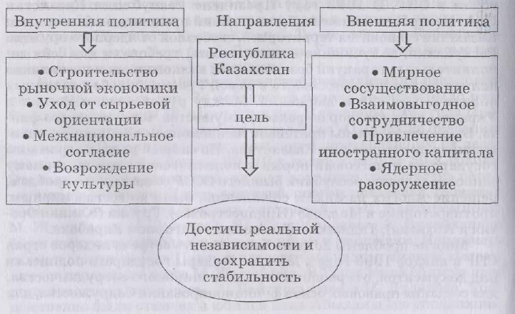 Внутренняя политика Казахстана. Внешняя политика Казахстана. Основные направления внешней политики Казахстана. Казахстан внешняя и внутренняя политика. Направления политики республики беларусь