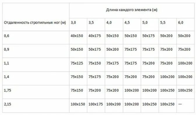 Какое сечение стропил. Сечение стропил в зависимости от пролета. стропила сечение стандартные. сечение стропильных ног в зависимости от покрытия.