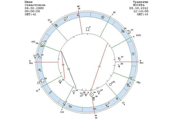 Конфигурация внешних планет соединение. Положение планет в момент. Положение планет в зодиаках. Положение планет в момент. Как определить конфигурацию планет.