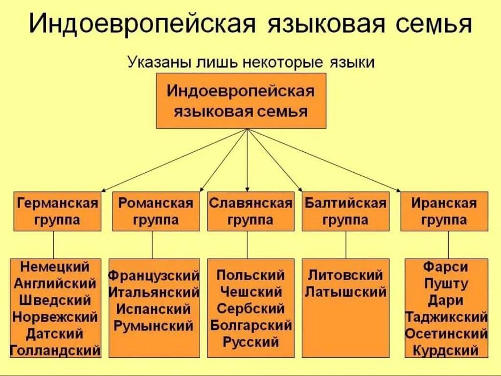 Индоевропейские языки народы