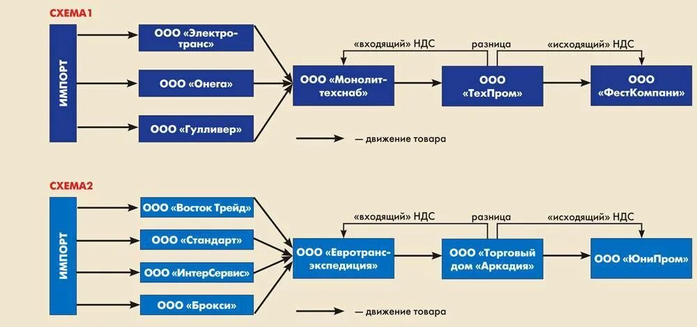 Ндс 2000. Схема возмещения НДС. Схема незаконного возмещения НДС. Схема возврата НДС. Схема уплаты НДС.