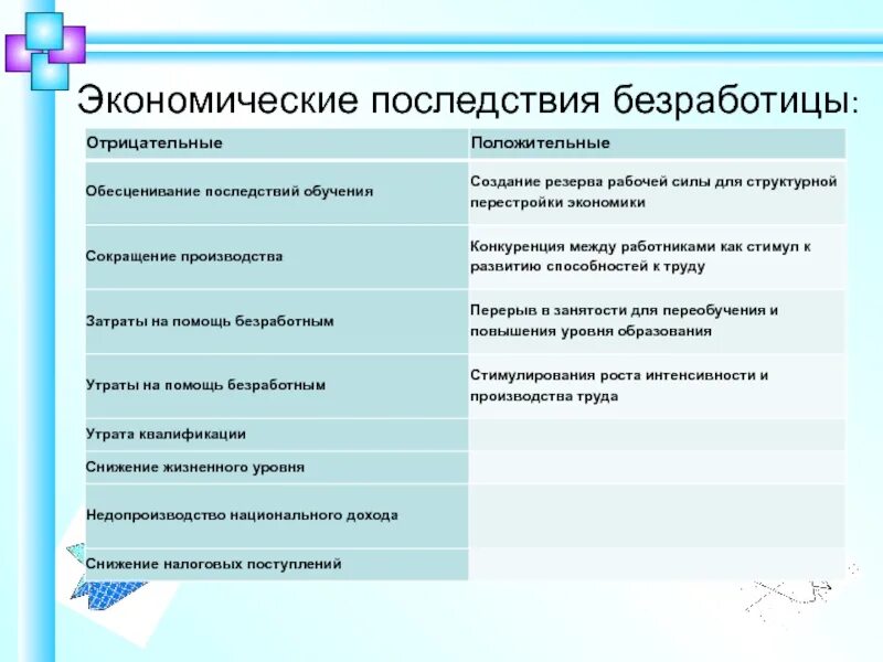 Последствия безработицы позитивные и негативные таблица. Положительные и отрицательные последствия безработицы 8 класс. Последствия безработицы положительные и отрицательные таблица. Положительные социально-экономические последствия безработицы. Положительные и отрицательные последствия экономики