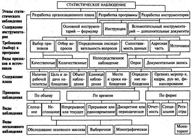 План проведения статистического наблюдения. Инструкция статистического наблюдения пример. Организационный план статистического наблюдения пример. Составить организационный план статистического наблюдения пример. Организация наблюдения статистика