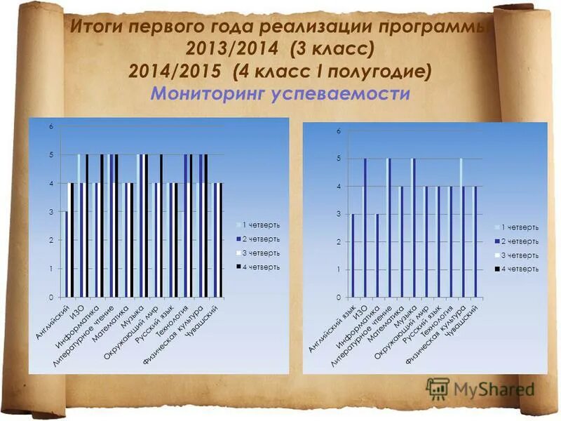 Диаграмма успеваемости учащихся. Итоги обученности учащихся за 1 полугодие. Мониторинг за полугодие. Мониторинг за полугодие. Мониторинг за полугодие.