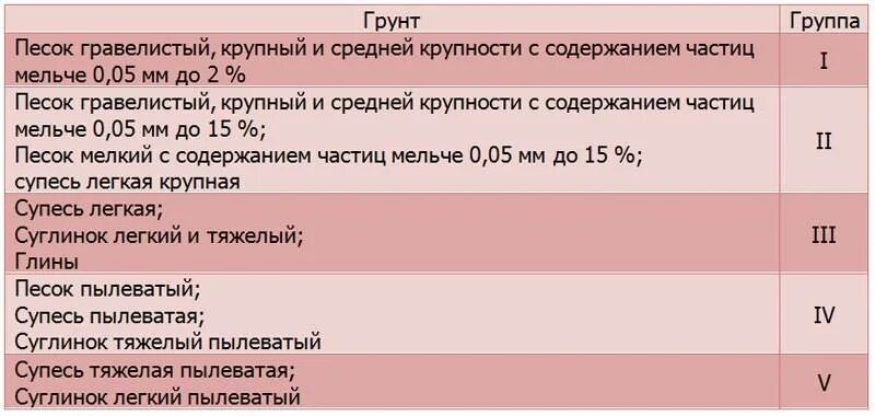 Разработка грунтов 5 группы. Категории грунтов 1.2.3.4. Категории грунтов 1 2 3. Группа грунтов 3м. Суглинки группа грунтов.