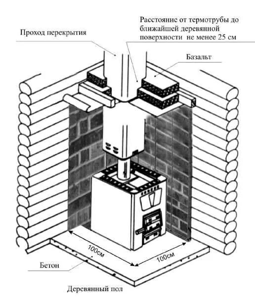 Расстояние от печи до деревянной стены. Схема обкладки банной печи. банная печь из кирпича с топкой из предбанника. противопожарные зазоры для банной печи. схема установки чугунной печи.