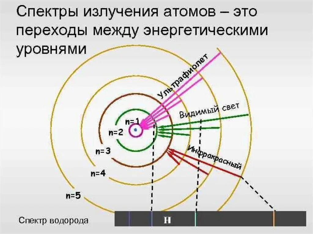 Излучение электронов это. Излучение атома. Переход между энергетическими уровнями. Энергетические спектры атомов. Спектры излучения атомов.