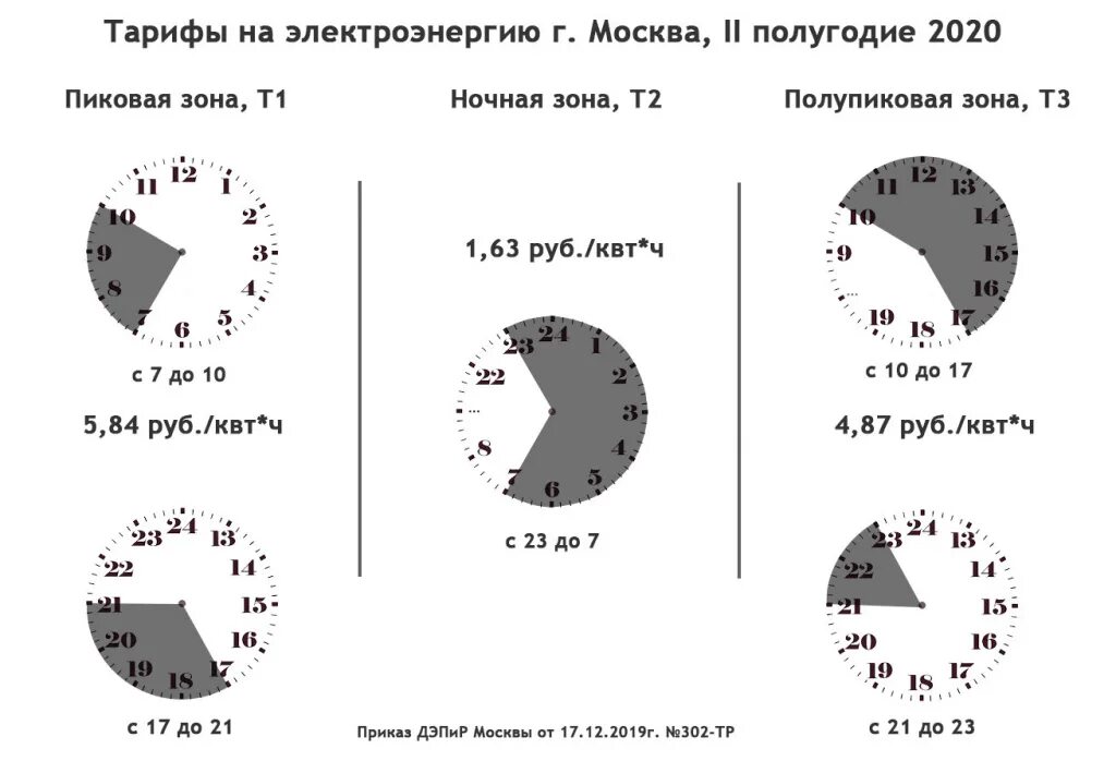 Трехтарифный счетчик время москва. Пиковая зона полупиковая зона ночная зона т1 т2 т3. Пиковая и полупиковая зона в электричестве. Трехтарифный счетчик часы. Тарифные зоны электроэнергии для трехтарифного счетчика.