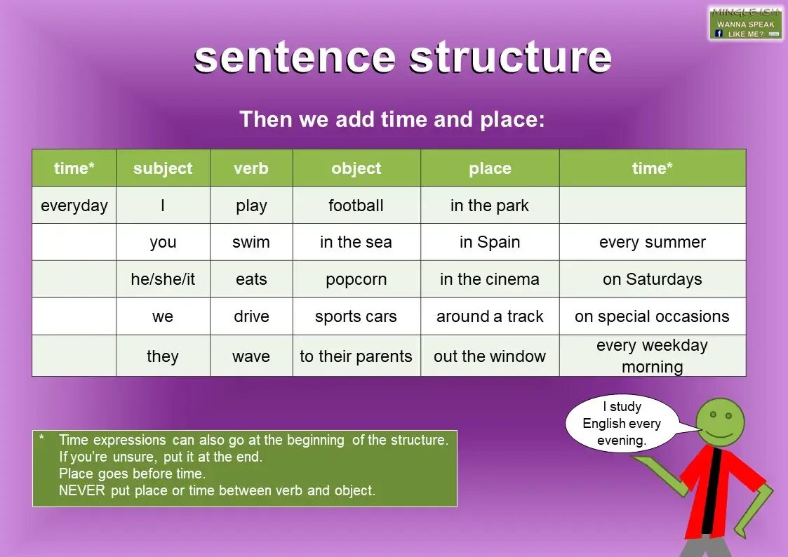 Sentence structure. English sentence structure. grammar sentence structure. basic sentence structure. basic structure of english sentence.