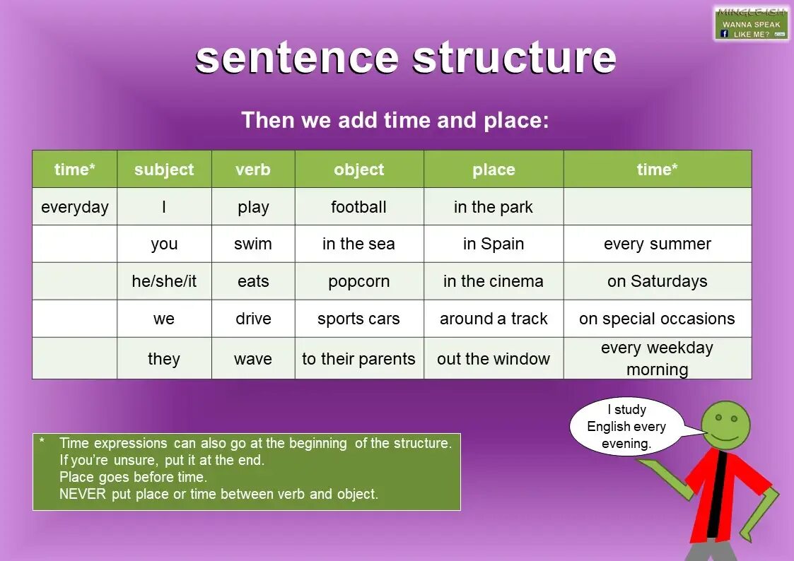 Sentences structure in English Grammar. English sentence structure. Basic sentence structure. Basic structure of English sentence.