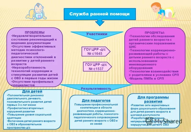 Формы работы с детьми раннего возраста. Методики ранней помощи. Основные принципы ранней психолого-медико- педагогической помощи?. Диагностика работы с детьми дошкольного возраста схема.