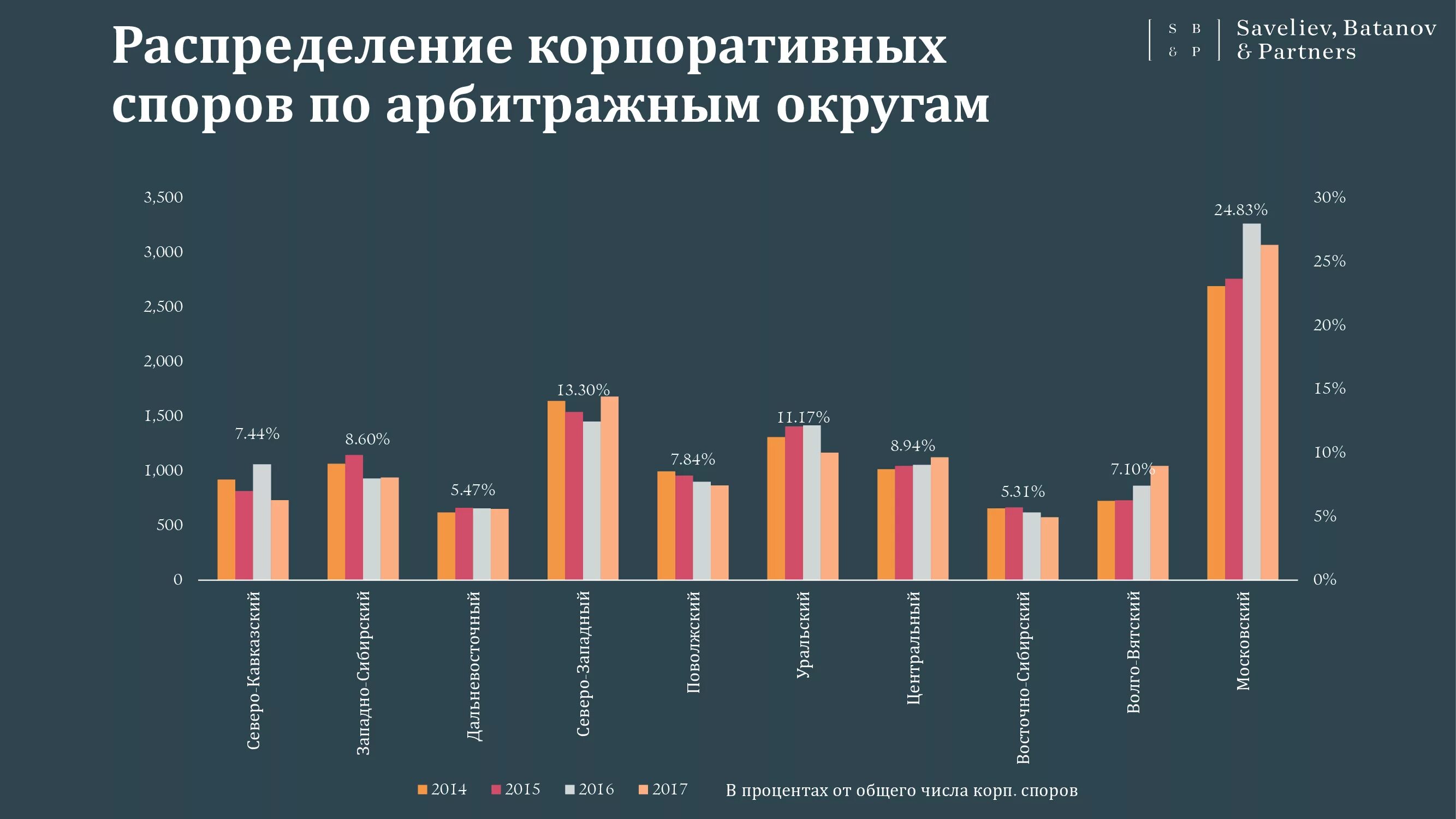 Корпоративная статистика. Статистика по корпоративным спорам. Статистика по компенсации морального вреда. Третейский суд статистика. Судебная статистика по компенсации морального вреда.