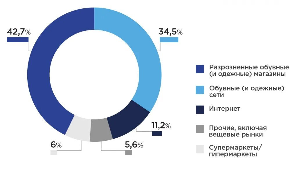 Рейтинг производителей обуви. Объем рынка обуви в России. Объем обувного рынка России 2020. Анализ рынка обуви. Обувные сети России.