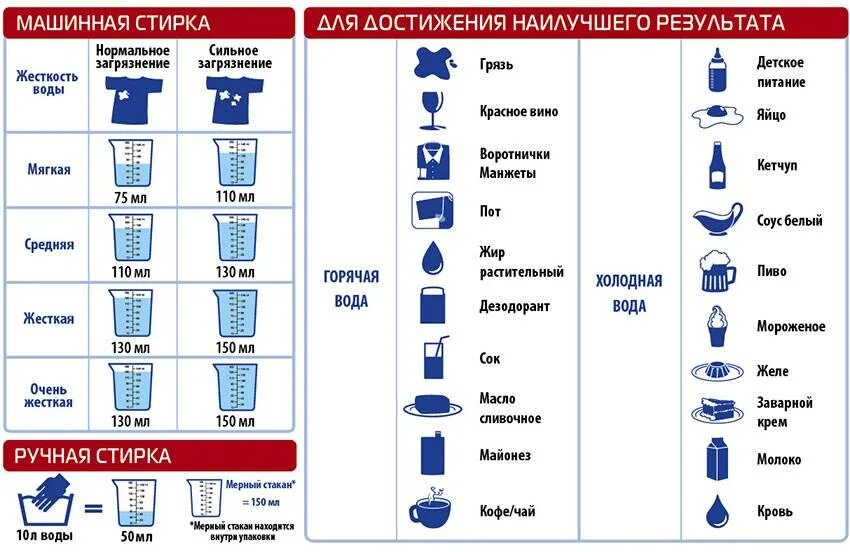 Сколько надо порошка в стиральную машину