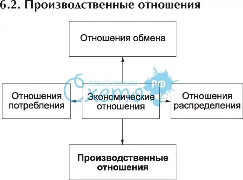 Структура производственных отношений. Структура производственных отношений философия. Производственные отношения. Структура производственных отношений в экономике. Изменение производственных отношений