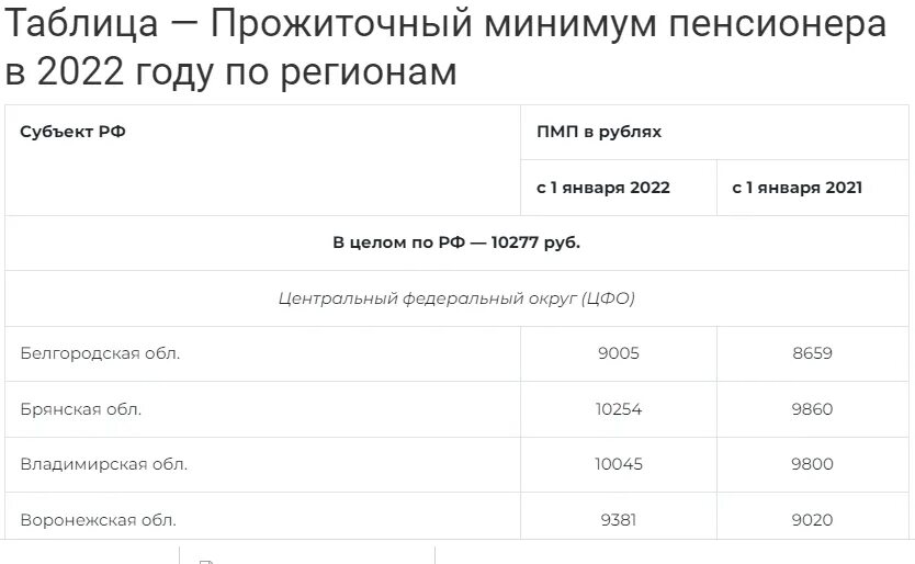 Таблица прожиточного минимума по регионам на 2022 год. Прожиточный минимум пенсионера в 2022 году. Таблица прожиточный минимум пенсионера в 2022. Прожиточный минимум пенсионера в январь 2022 года. Прожиточный минимум псков 2024 год