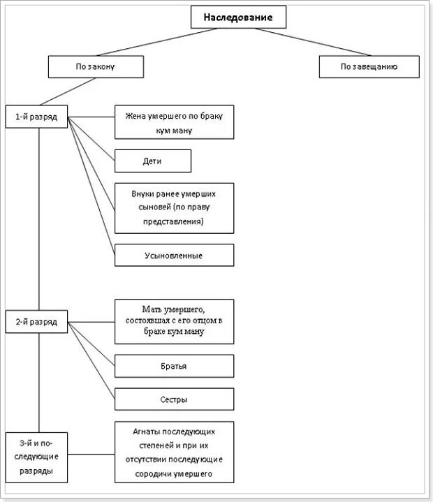 Завещание в гражданском праве. Наследование по завещанию схема. Схема наследования по закону и по завещанию. Наследование по закону и по завещанию таблица.