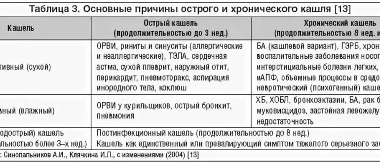 Бронхит у взрослых сколько времени. Сколько длится сухой кашель у ребенка. Влажный кашель при бронхите у ребенка. Бронхит острый и хронический таблица. Остаточный кашель у ребенка сколько длится.