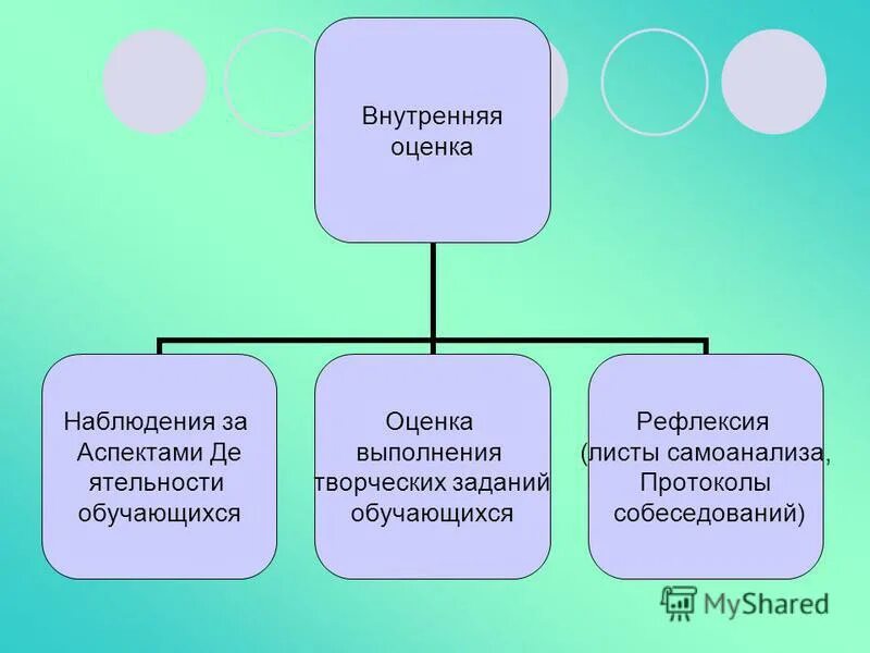 Оценка наблюдении