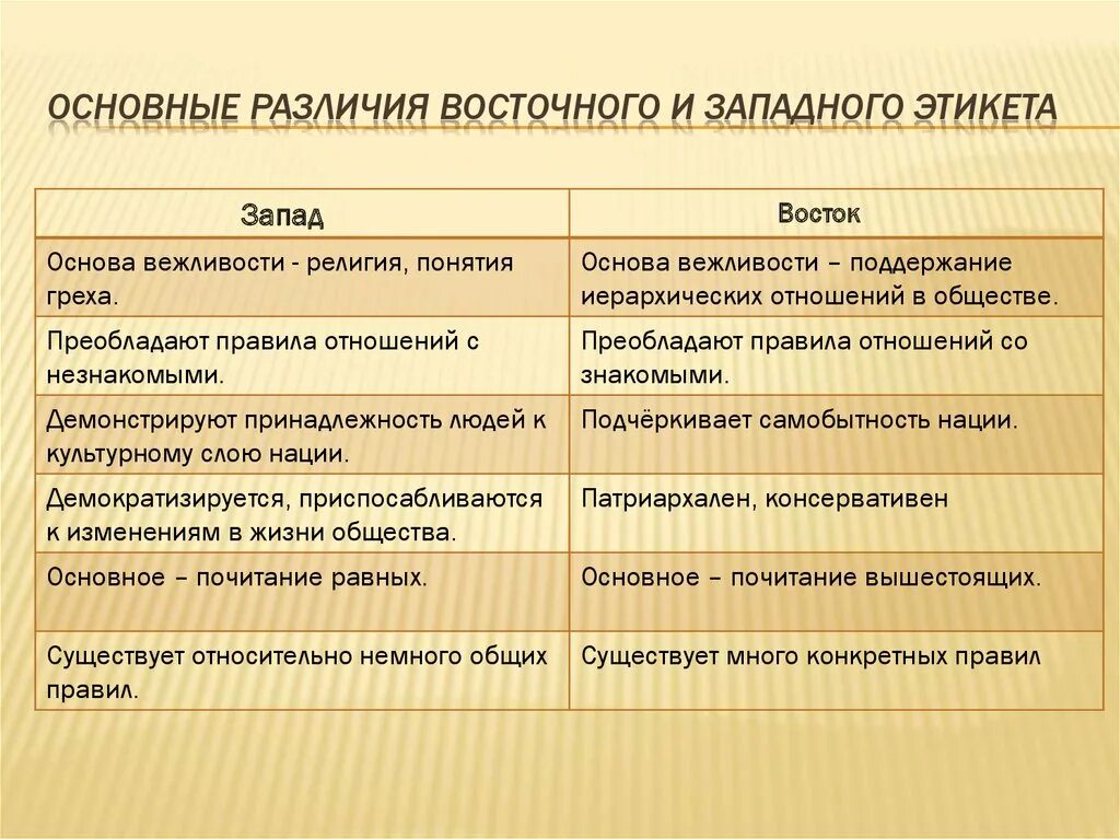 Восточный и Западный этикет. Сравнительная характеристика культуры Востока и Запада. Особенности Западной и Восточной культуры. Основные различия восточного и Западного этикета. Отличия современной культуры