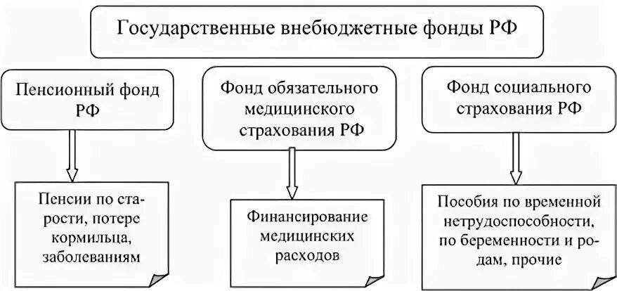 Функции внебюджетных фондов схема. Внебюджетные фонды государства функции. Функции государственных внебюджетных фондов РФ. Внебюджетные фонды схема. Государственные социально страховые внебюджетные фонды