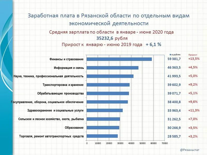 Заработная плата. Среднероссийская заработная плата. Средняя зарплата. Заработная плата по отраслям. Зарплаты по отрасли по оквэд