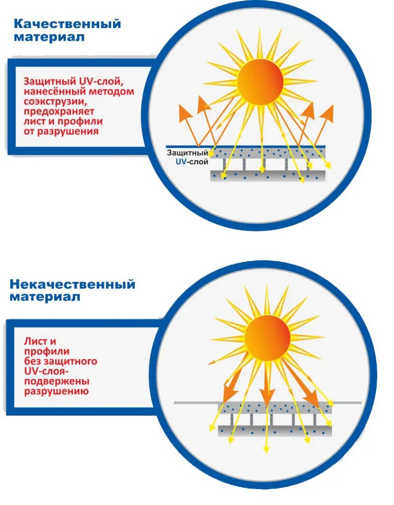 Поликарбонат с защитой от ультрафиолета. Поликарбонат излучение. Поликарбонат с защитой от ультрафиолетового излучения. Защита от УФ излучения.