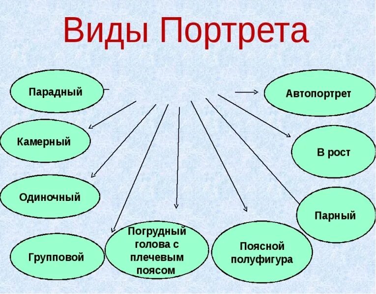Литературный портрет человека. Виды портретов. виды портера. какие виды портретов бывают. виды портретов в живописи.