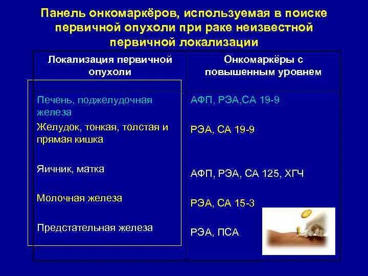 Онкомаркеры локализация опухоли. Первичная локализация опухоли:. Новообразование неизвестной первичной локализации. Онкомаркеры опухоли мозга. Онкомаркер лимфоузлов