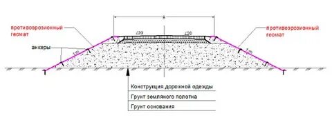 Устройство дорожных насыпей