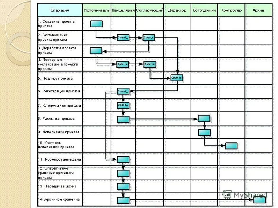 Движение приказа в организации. Оперограмма бизнес-процесса. Оперограмма движения документов. Схема движения приказа по основной деятельности. Оперограмма обработки исходящего документа.