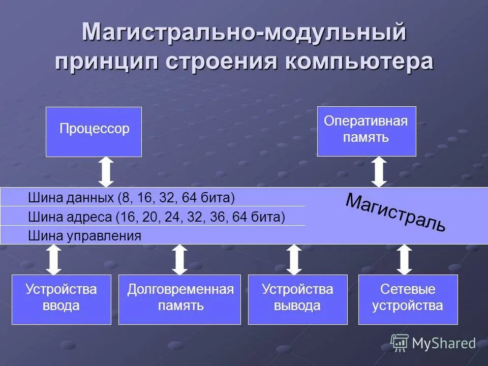 Магистрально модульная организация компьютера презентация