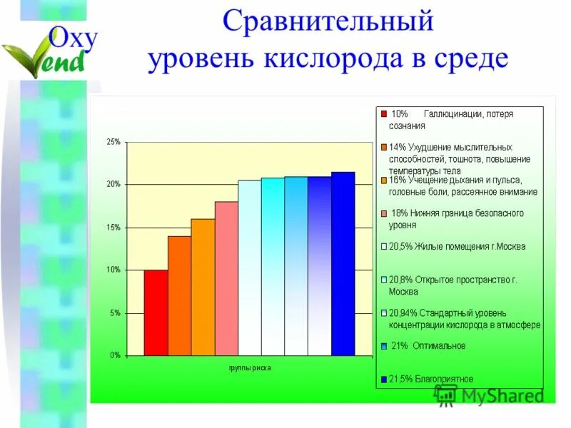 Изменение кислорода в воздухе