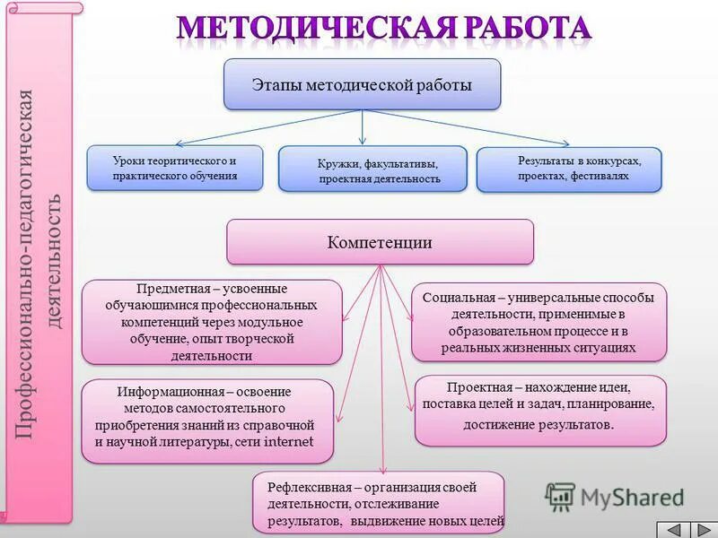 методические этапы работы