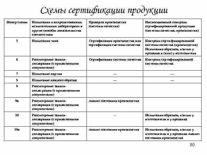 Схемы сертификации продукции метрология. Схема сертификации 7с. Сертификация схема сертификации 1с. Какие схемы используются при сертификации продукции?.