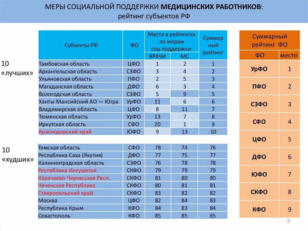 Таблица мер социальной поддержки. Меры социальной поддержки медицинских работников. Меры соц поддержки медработников. Дополнительные меры социальной поддержки медицинских работников. Меры соц поддержки мед работников.