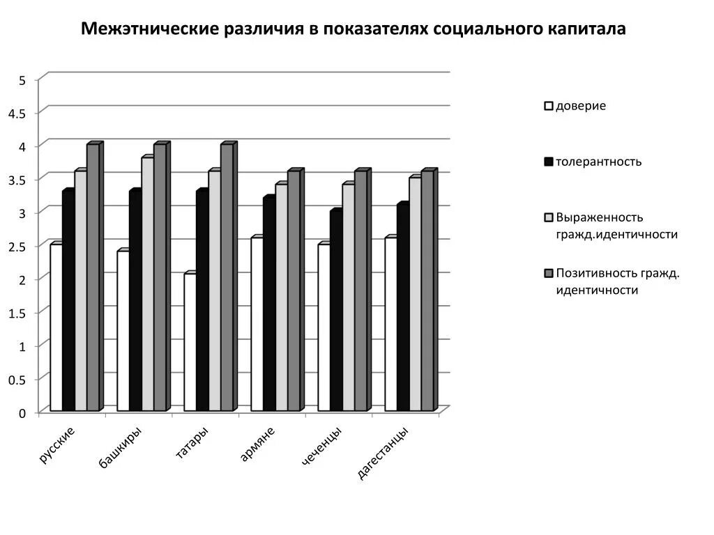 Доверие капитал. Межэтнических различий это. Опросник этнической идентичности. Шкала позитивности этнической идентичности.
