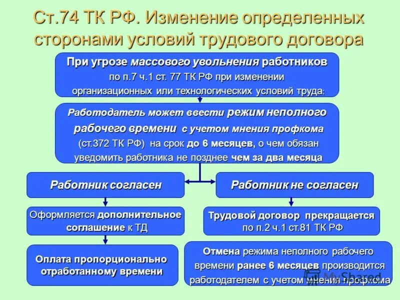 Изменение условий сделки