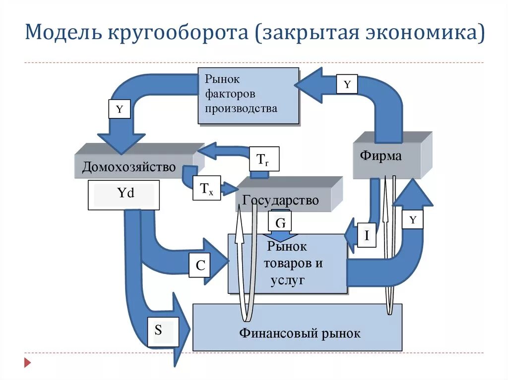 Модель кругооборота в закрытой экономике. Модель кругооборота в экономике. Модель экономического круговорота. Кругооборот в закрытой экономике. Открытая модели экономики