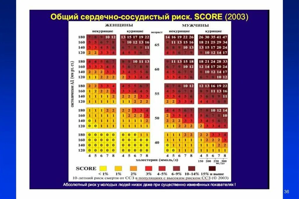 Шкала сердечно-сосудистого риска score. Score таблица сердечно-сосудистого риска. Шкала score факторы риска. Абсолютный суммарный сердечно-сосудистый риск.