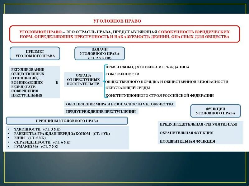Уголовное право. Уголовное право определение. Уголовное право кратко. Институт уголовного наказания отрасль