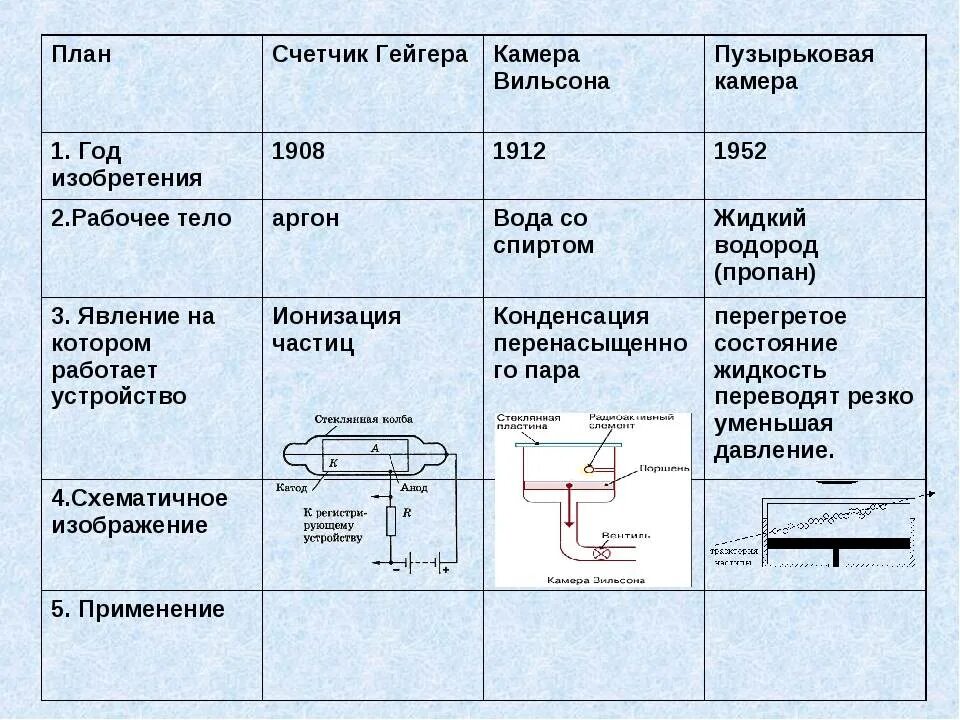 Устройства с помощью которых можно регистрировать частицы. Таблица счетчик Гейгера схема устройства. Счётчик Гейгера принцип работы таблица. Таблица по физике 11 класс счетчик Гейгера. Экспериментальные методы исследования частиц счетчик Гейгера.