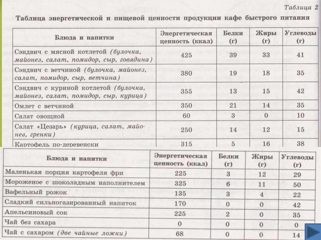 1 г жиров 0 г. Таблица энергетический и пищевых. Таблица энергетической и пищевой ценности. Таблица энергетической ценности продуктов кафе быстрого питания. Энергетическая и пищевая ценность продукции кафе быстрого питания.