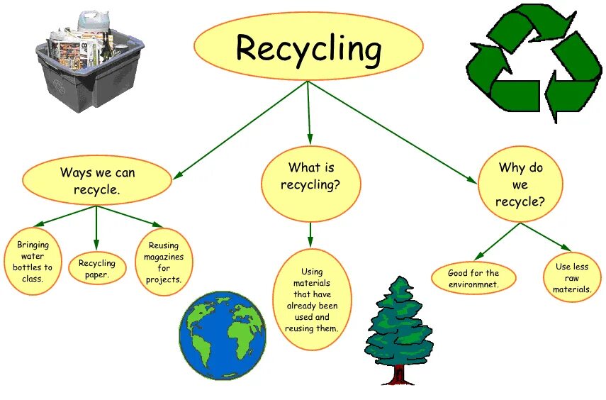 Reduce reuse recycle проект. Recycling тема. Слова на тему Recycling. Урок Recycling.