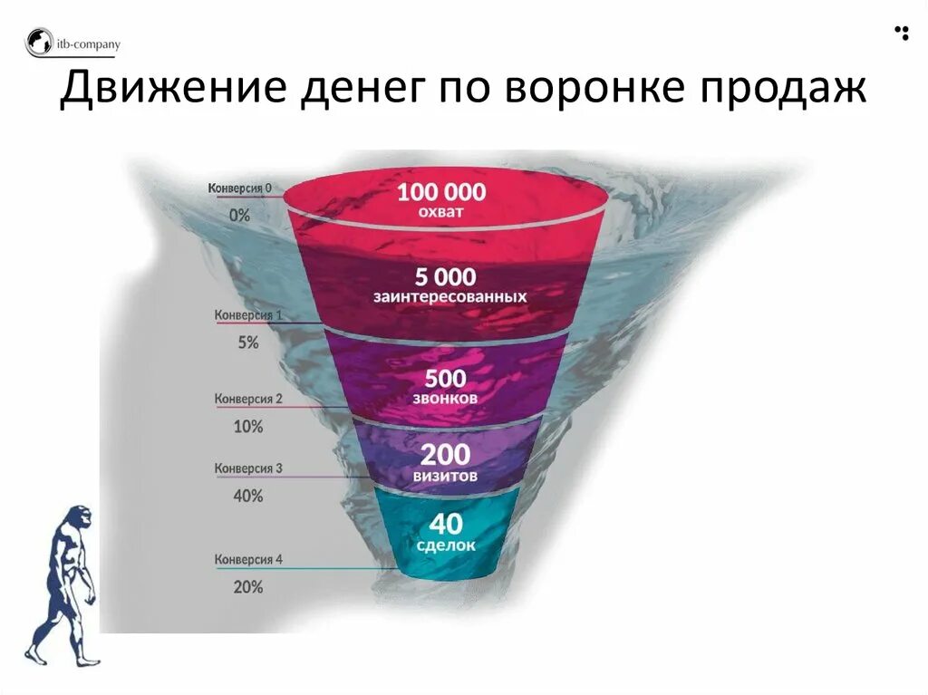 Конверсия в покупку. Воронка продаж. Воронка продаж в маркетинге. Воронка продаж в магазине. Построение воронки продаж.