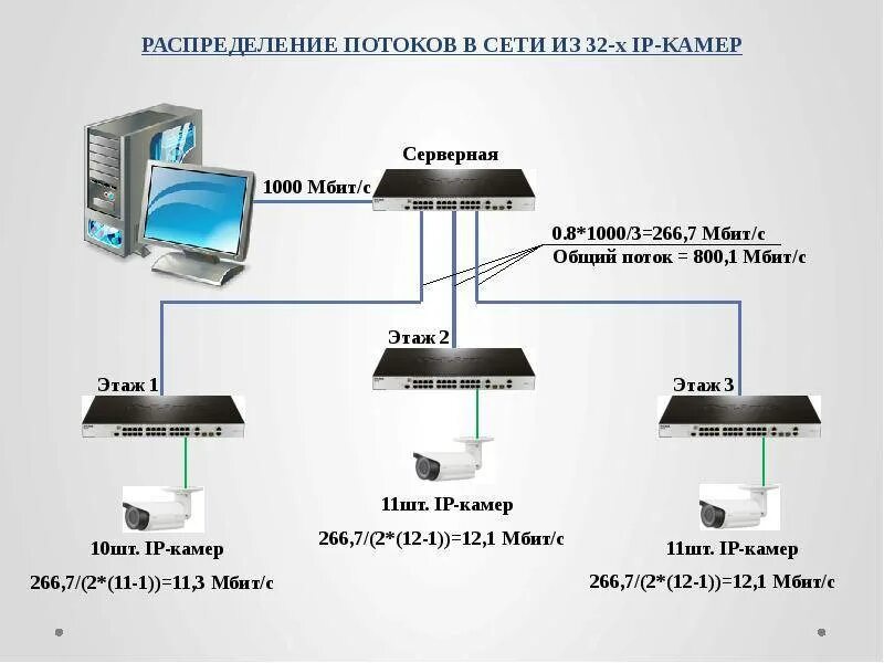 Подсеть камер. Система ip видеонаблюдения структурная схема. структура системы видеонаблюдения на ip камерах. схема системы видеонаблюдения на 32 ip видеокамеры. структурная схема камеры видеонаблюдения.